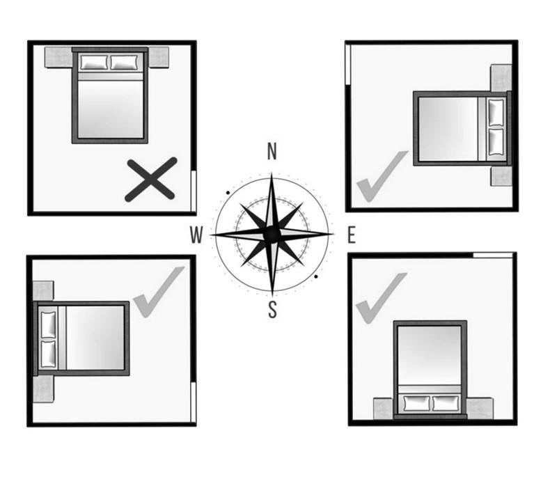 Sleeping direction as per Vastu showing south east west and north